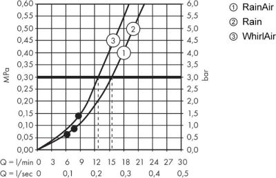 Душевой гарнитур Hansgrohe Raindance Select S 120 / Unica'E Set 27648000