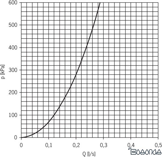 Смеситель Oras Cubista 2818