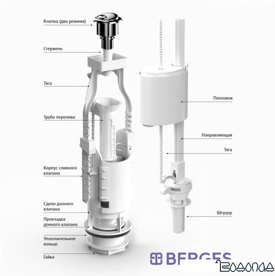 Смывное устройство Berges Wasserhaus Eko 21.1 030521
