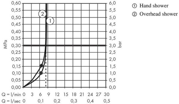 Душевая система Hansgrohe Croma E 280 1jet 27660000 (хром)