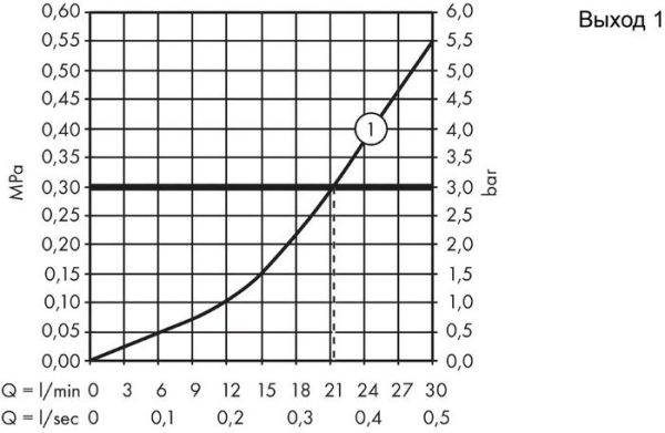 Смеситель Hansgrohe ShowerSelect S 15747000